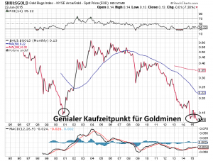 Goldaktien günstig wie nie! Die beste Kaufchance der letzten 30 Jahre!