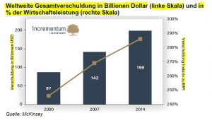 Weltweite Verschuldung von 2000 - 2014; Quelle: Incrementum AG