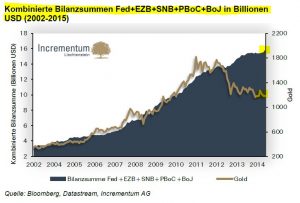 Kumulierte Bilanzsummen der Notenbanken und der Goldrpeis in US-Dollar, Quelle; Incrementum AG