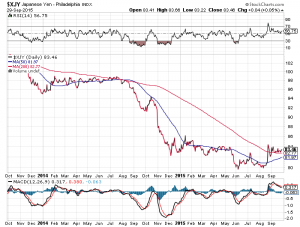 Japanischer Yen Chart, 2 Jahre