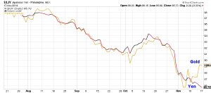 Korrelation zwischen YEN und GOLD 