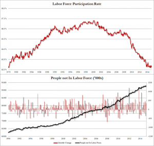 Labor Participation Rate seit 2000 im Sinkflug