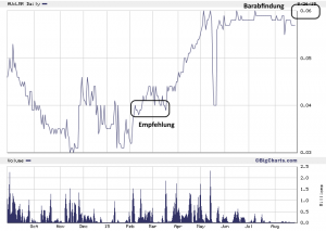 Lemur Resources, Übernahme nach kürzester Zeit