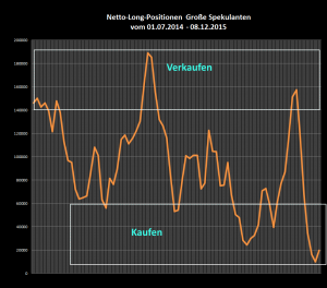 Netto-Long-Position der großen Spekulanten auf sehr niedrigem Niveau