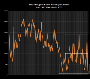 Netto-Long-Position der Spekulanten auch langfristig betrachtet auf Stimmungstief 