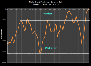 Netto-Short-Position der COMMERCIALS deutlich im antizyklischen Kaufbereich