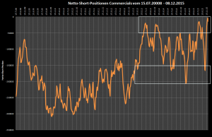 Netto-Short-Position der COMMERCIALS seit 2008