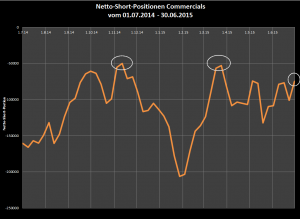 Netto-Short-Position der COMMERCIALS in den vergangenen 12 Monaten