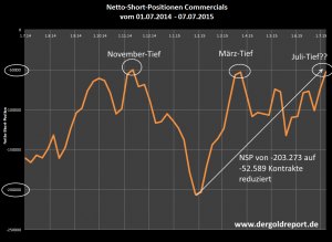 Netto-Short-Position der COMMERCIALS in den vergangenen 12 Monaten