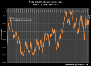 Netto-Short-Position der COMMERCIALS vom 15.07.2008 - 07.07.2015