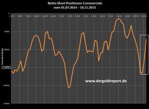 Netto-Short-Position der COMMERCIALS an der COMEX 