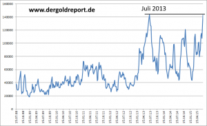 Einzelbetrachtung der Short-Position der Big Speculators (Große Spekulanten) vom 15.07.2008 bis 07.07.2015