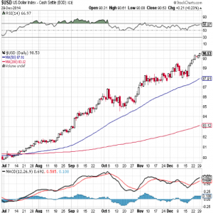 US-Dollar-Index 12 Monate, Quelle: www.stockcharts.com 