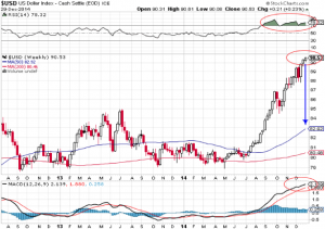 US-Dollar Index im Wochenchart, Quelle: www.stockcharts.com 