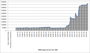 Entwicklung der Währungsreserven der Schweizer Nationalbank (SNB), Quelle: http://www.snb.ch/en/iabout/stat/statpub/balsnb/stats/balsnb